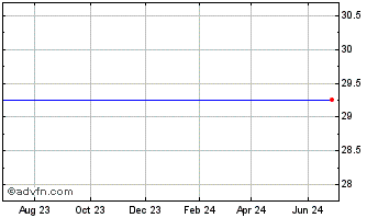 1 Year Pharmerica Corp. (delisted) Chart