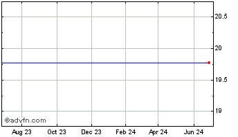 1 Year Primus Guaranty, Ltd. SR NT (Bermuda) Chart