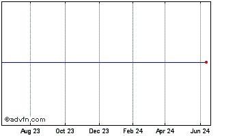 1 Year Pretium Resources Chart
