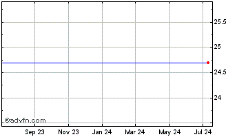 1 Year Pplus TR Ser Gsc-3 Chart