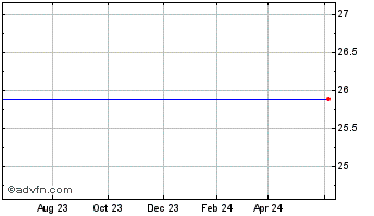 1 Year ML Pplus Ser Dcna-1 Chart