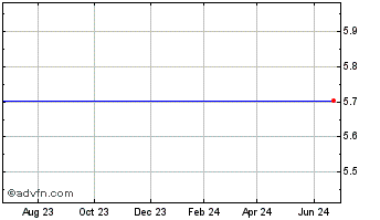 1 Year Rydex Inverse 2X S&P Select Se Chart