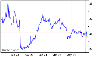 1 Year Rexford Individual Realty Chart