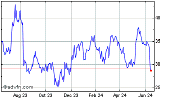 1 Year Ringcentral Chart