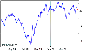 1 Year Cohen and Steers REIT an... Chart