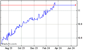 1 Year Ross Acquisition Corp II Chart