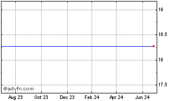 1 Year Rouse Properties, Inc. (delisted) Chart