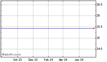 1 Year Selective Insurance Grp. 7.5% Junior Subordinated Notes Due September 27, 2066 Chart