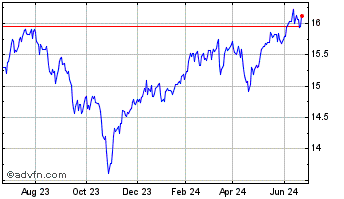 1 Year Nuveen S&P 500 Dynamic O... Chart