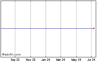 1 Year Sra Chart