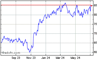 1 Year Stantec Chart