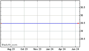 1 Year Swift Transportation Company Class A (delisted) Chart