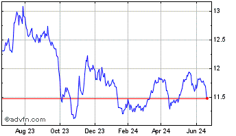 1 Year Ecofin Sustainable and S... Chart