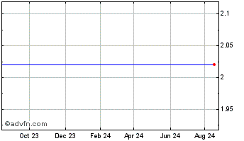 1 Year TPG Pace Chart