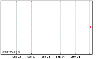 1 Year Trine II Acquisition Chart