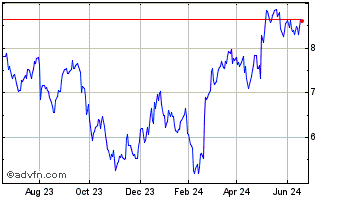 1 Year TPG Real Estate Finance Chart