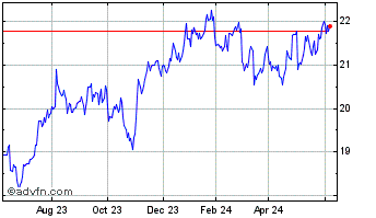 1 Year Sixth Street Specialty L... Chart