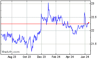 1 Year Tennessee Valley Authority Chart