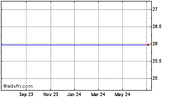 1 Year Bear ST 7.7 Trucs Chart