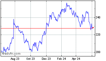 1 Year Union Pacific Chart