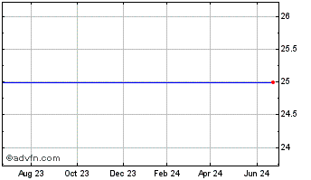 1 Year US Bancorp Chart