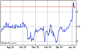 1 Year Valens Semiconductor Chart