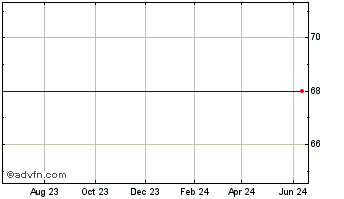 1 Year Validus Holdings, Ltd. (delisted) Chart