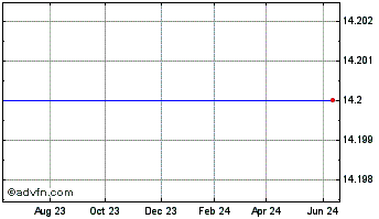 1 Year 500 com Chart