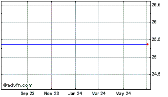 1 Year Lehman Abs 8.125 Chart