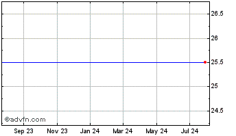 1 Year Lehman Abs 8.375 Mot Chart
