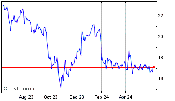 1 Year Allied Properties Real E... Chart