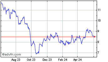 1 Year Algonquin Power and Util... Chart