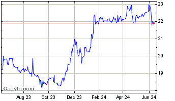 1 Year Algonquin Power and Util... Chart