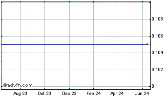 1 Year Avcorp Industries Chart
