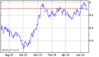 1 Year Manulife Smart Corporate... Chart