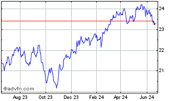 1 Year CIBC Canadian Equity Ind... Chart