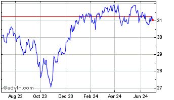 1 Year iShares S&P TSX Canadian... Chart