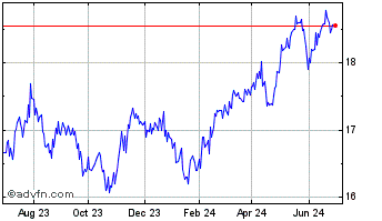 1 Year CIBC Emerging Markets Eq... Chart