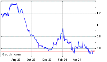 1 Year Conifex Timber Chart
