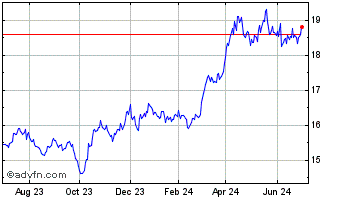 1 Year iShares Gold Bullion ETF Chart