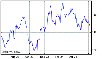 1 Year Colliers Chart