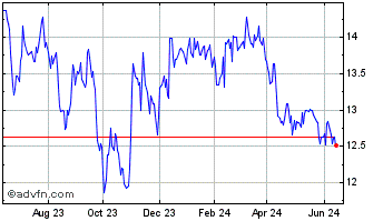 1 Year Crombie Real Estate Inve... Chart
