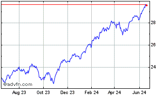 1 Year CIBC US Equity Index ETF Chart