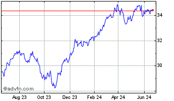 1 Year Invesco S&P 500 Equal We... Chart