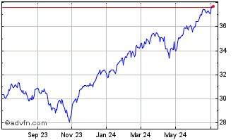 1 Year Invesco S & P 500 ESG In... Chart