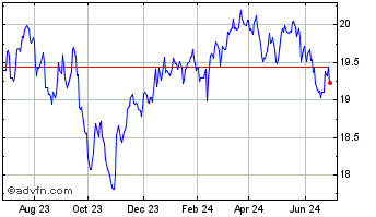 1 Year Evolve S&P TSX 60 Enhanc... Chart