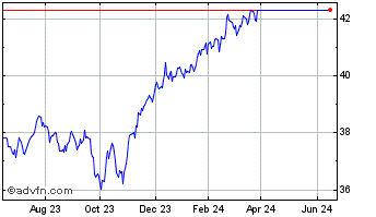 1 Year Fidelity US Low Volatili... Chart