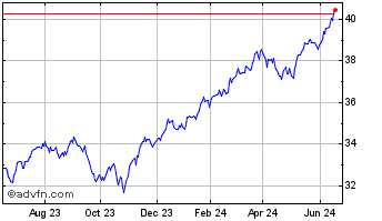 1 Year Fidelity US Dividend for... Chart