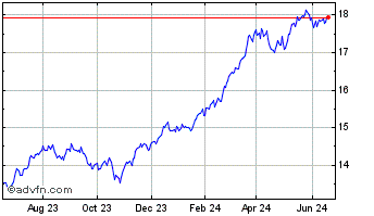 1 Year Fidelity US Value ETF Chart