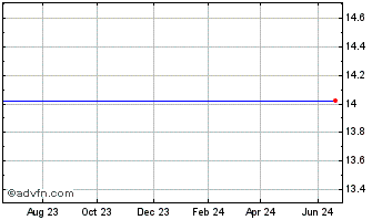 1 Year Franklin Martin Currie S... Chart